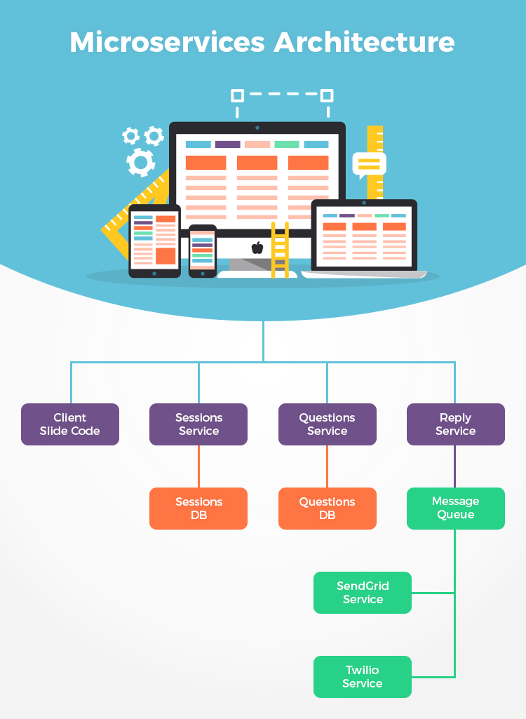 Micro services architecture