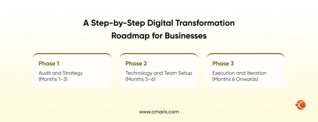 A Step-by-Step Digital Transformation Roadmap for Businesses