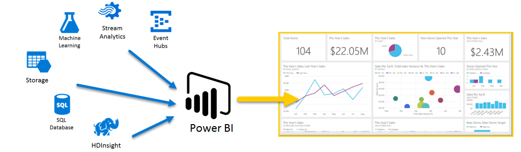 Integrating Power BI Service