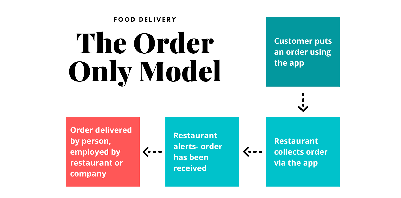 Order-Only Model