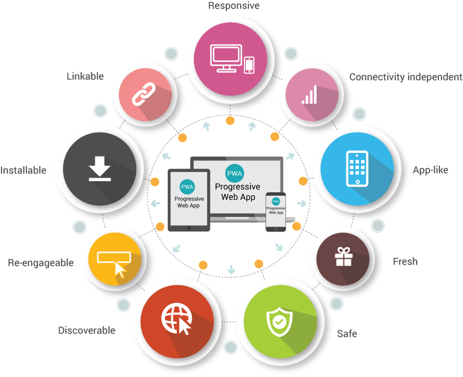 What is Progressive Web App (PWA) and How Does It Work