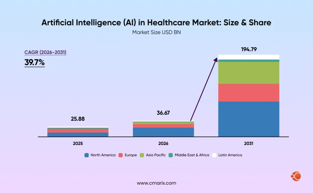 AI healthcare market growth projections chart