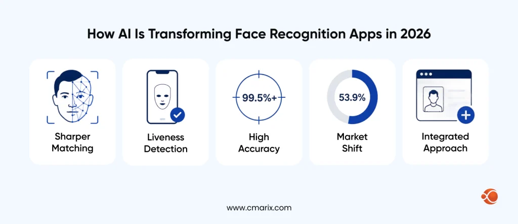 AI advancements in face recognition technology