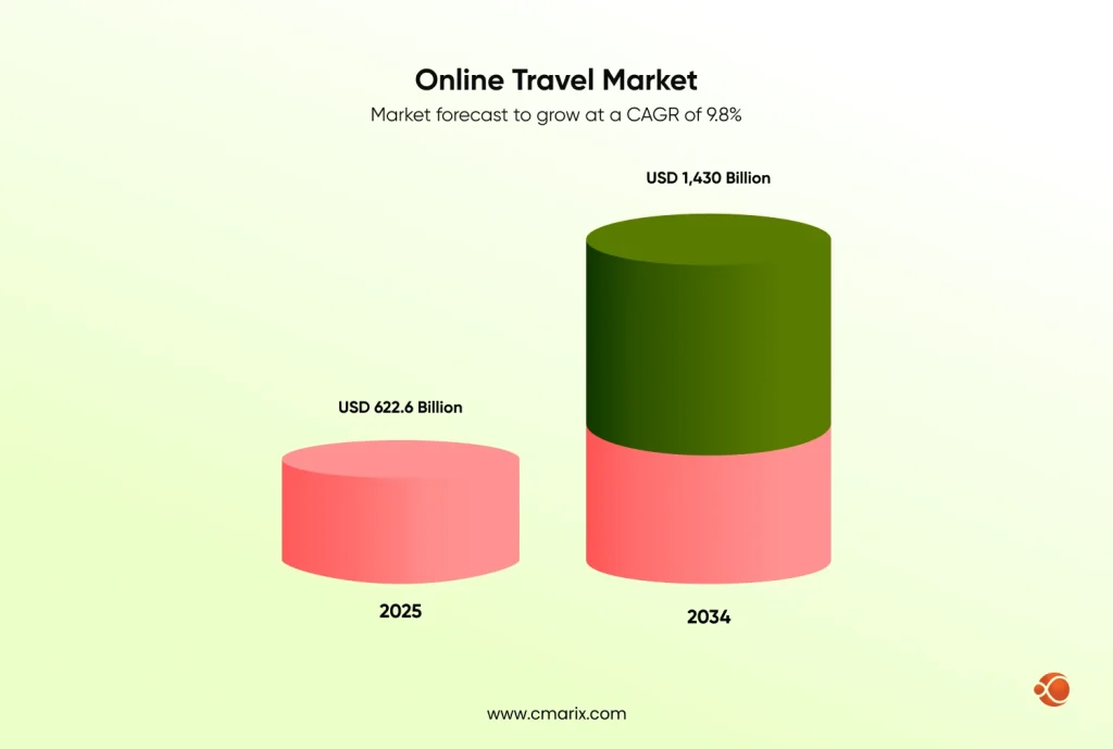 Online travel market growth forecast chart