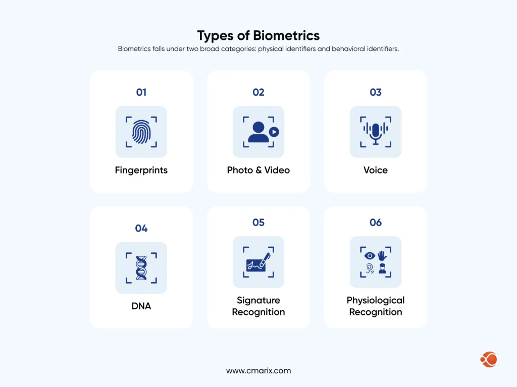 Various types of biometric identification methods