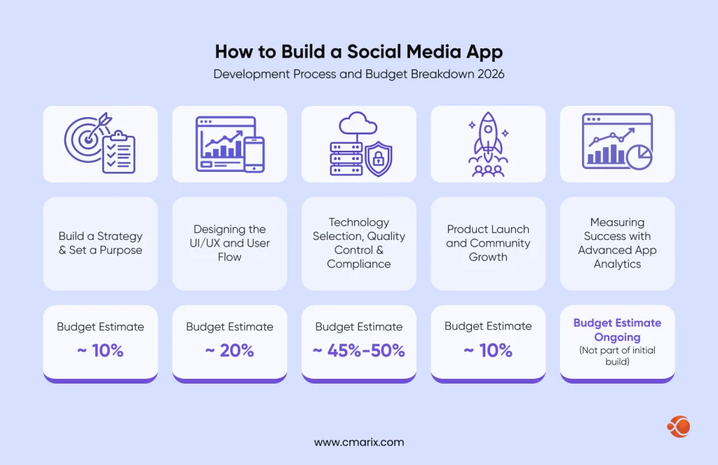 Social Media App Development Process and cost