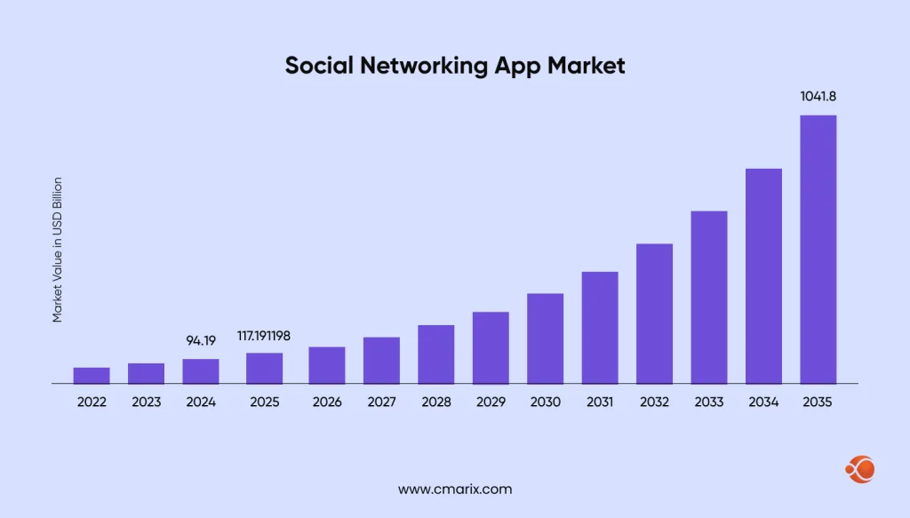 Social Networking App Market States