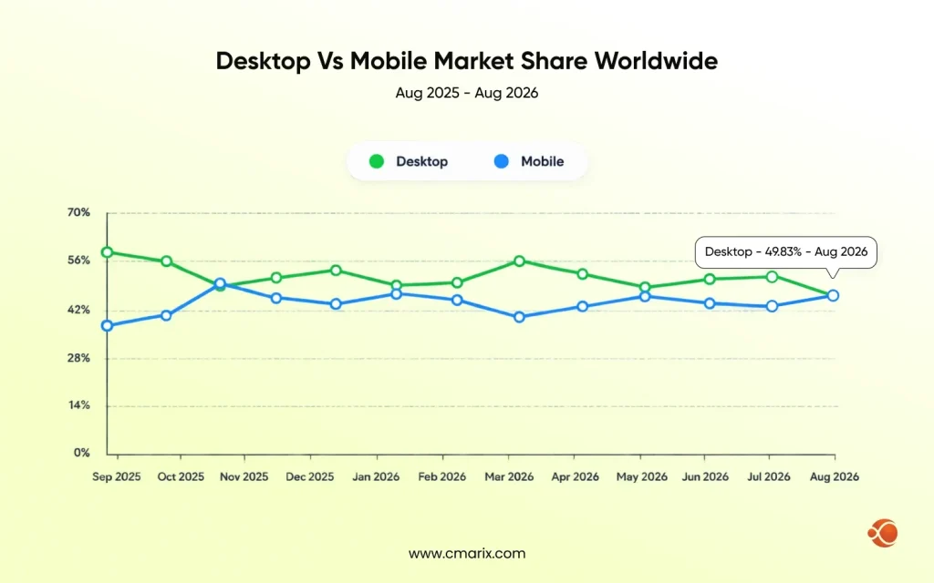 Desktop and mobile market share trends