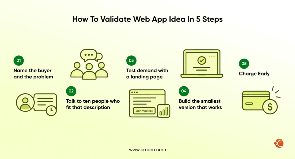Steps to validate web app ideas