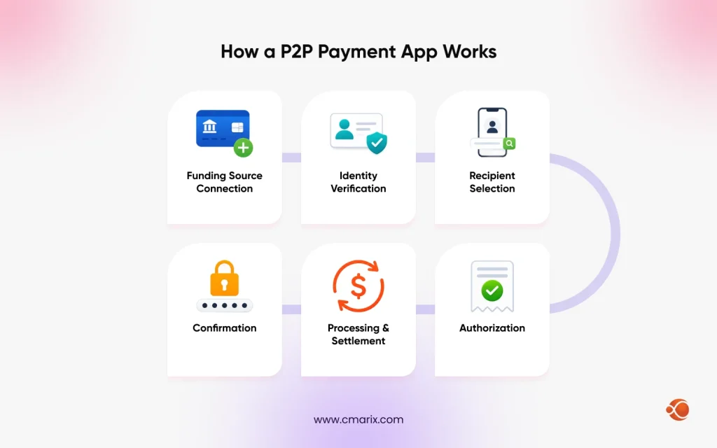 Steps in a P2P payment process