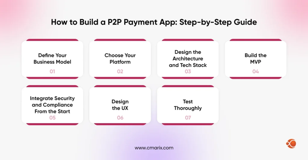 Steps for creating a P2P payment app