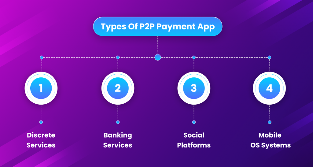 Peer-to-Peer Payment Systems