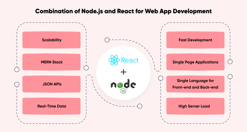 Node.js and React