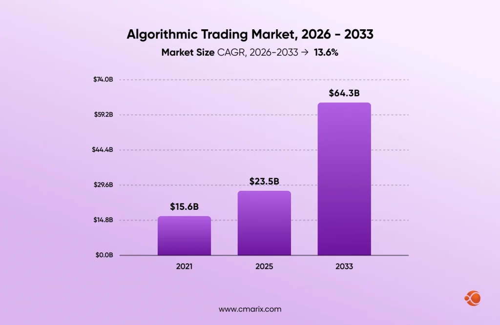 Growing algorithmic trading market projections