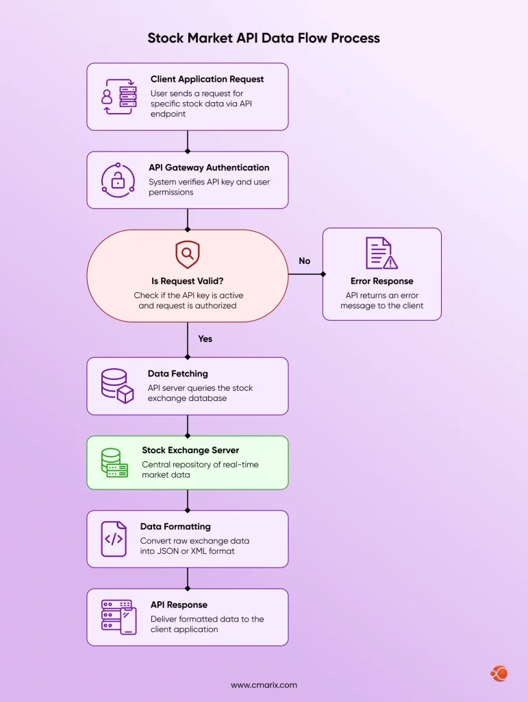Flowchart of stock market API process
