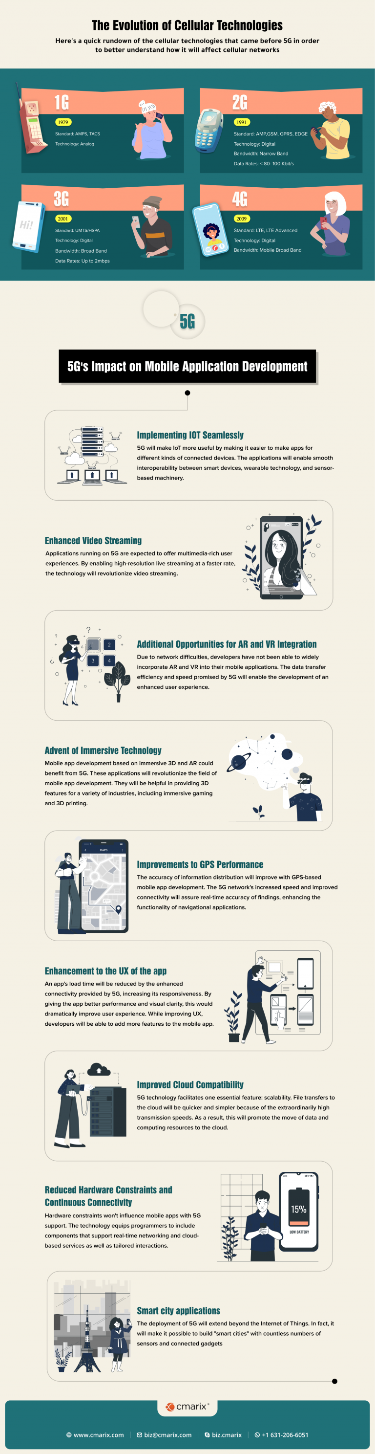 Impact of 5G Technology on Mobile App Development