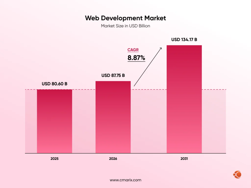 Web Development Market Size in USD Billion - CMARIX