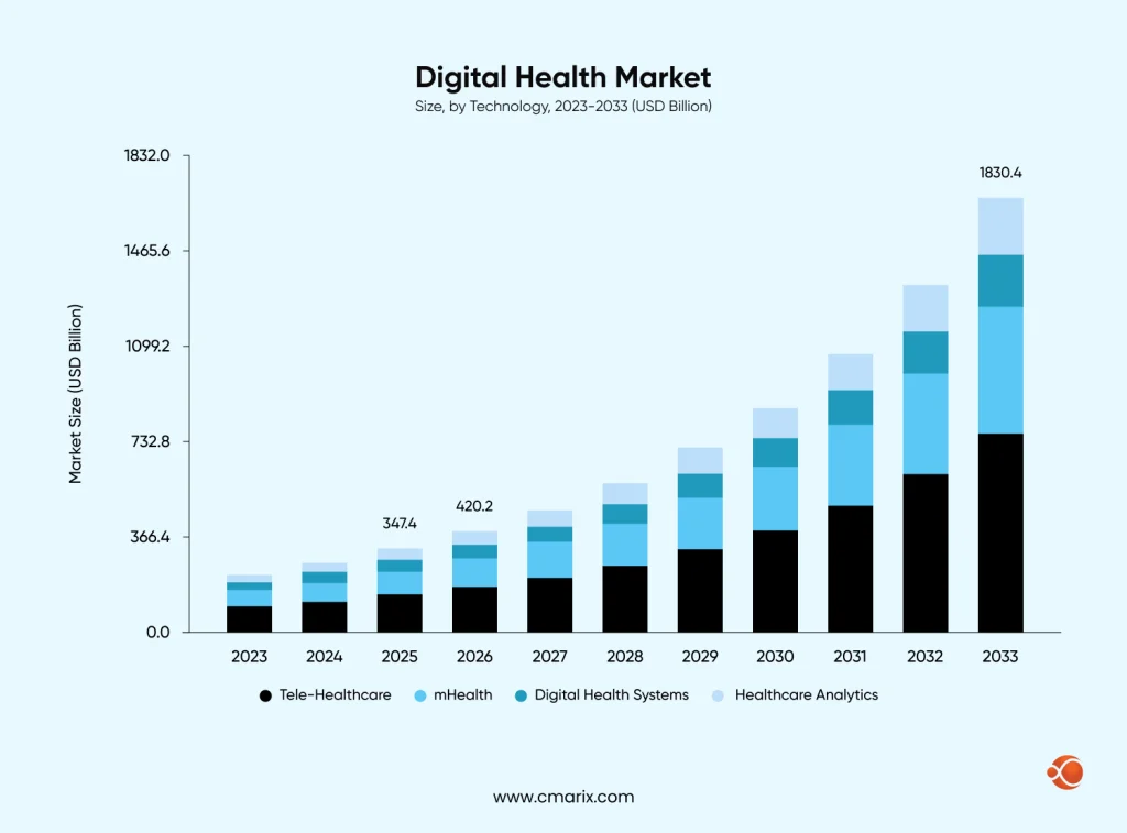 Digital health market growth projection chart