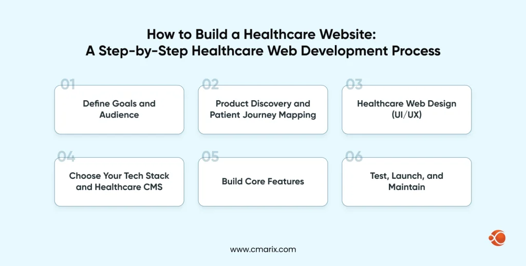 Steps for healthcare website development