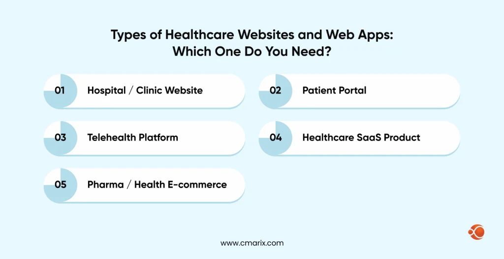 List of healthcare website types