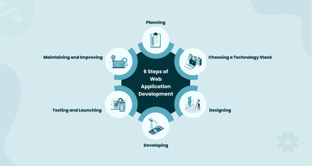 How to Develop a Web Application for Your Business in 2023