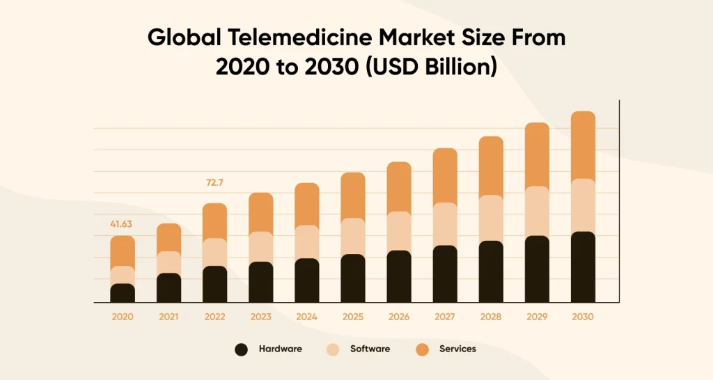 Global telehealth market