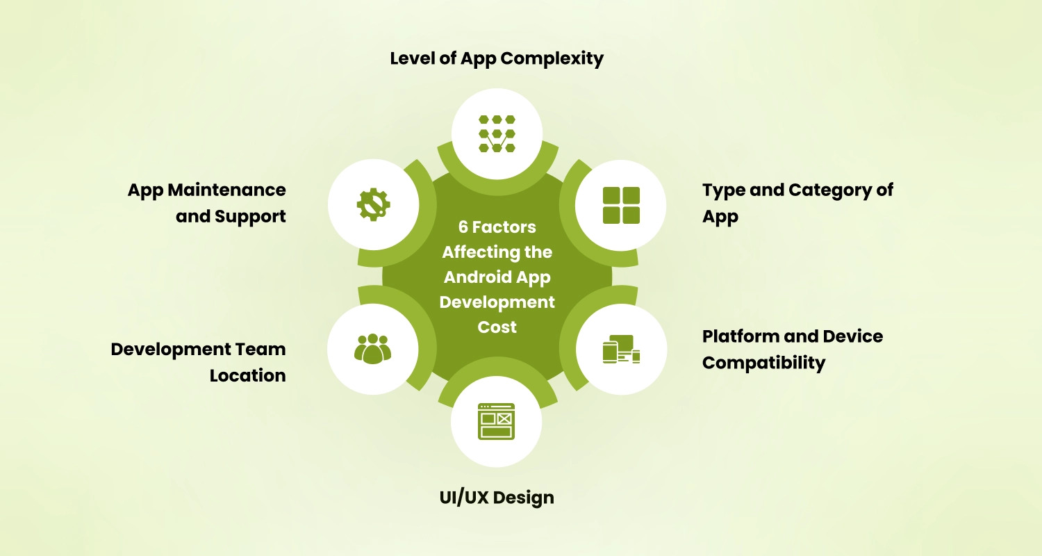 Factors Affecting the Android App Development Cost 
