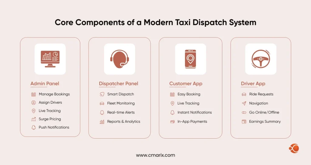Core Components of a Modern Taxi Dispatch System