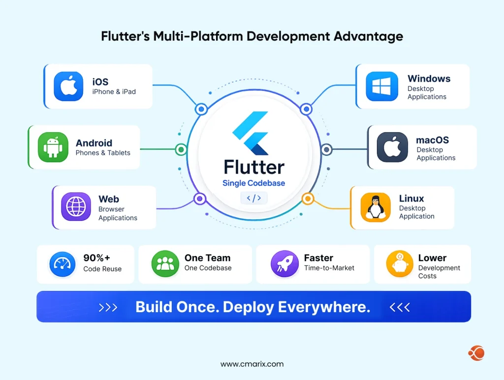 Flutter's Multi-Platform Development Advantage
