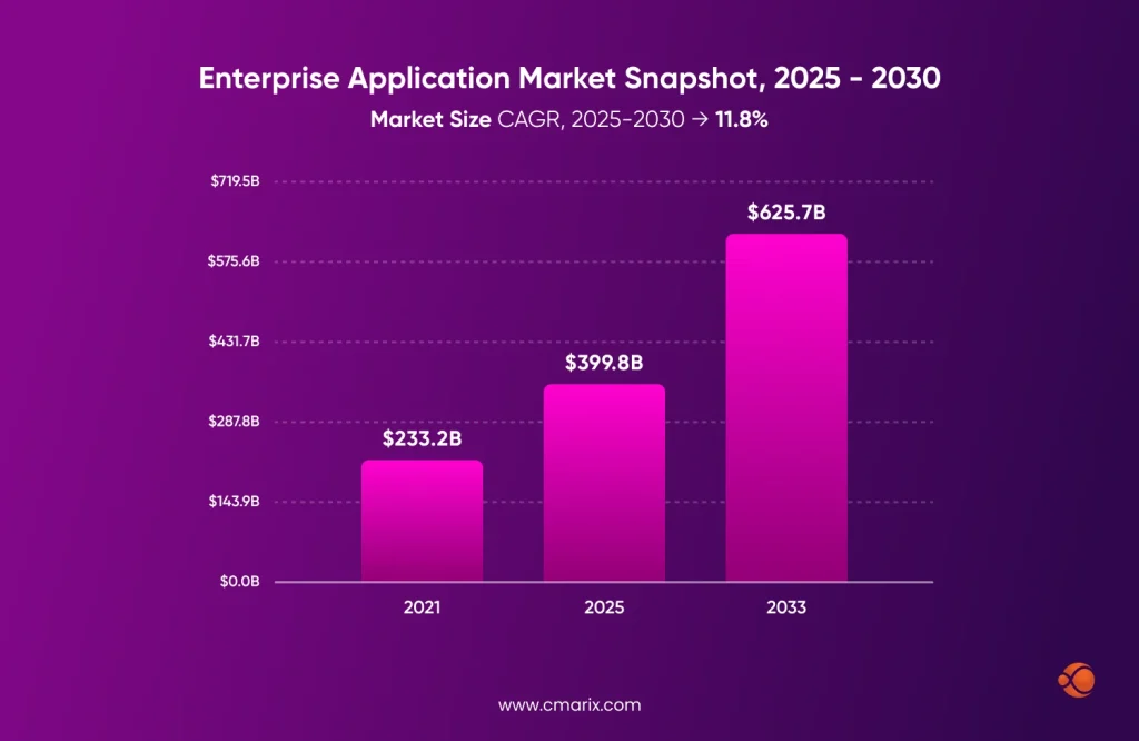 Enterprises Application Market 2025-2030