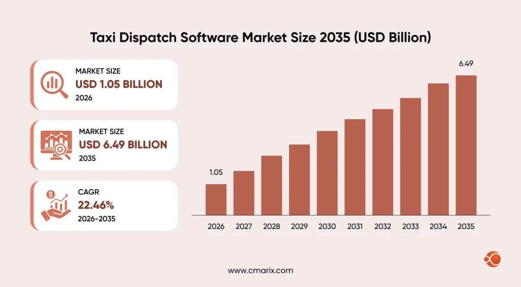 Taxi Dispatch Software Market Size 2035 (USD Billion)