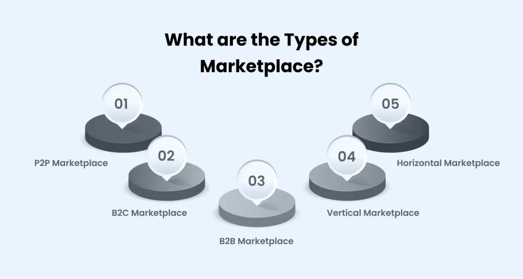 types of marketplace