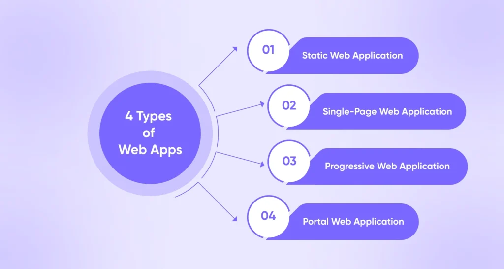 4 Types of Web Apps