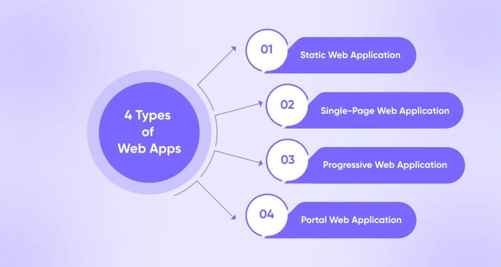 10 Different Types of Web Applications (With Examples)