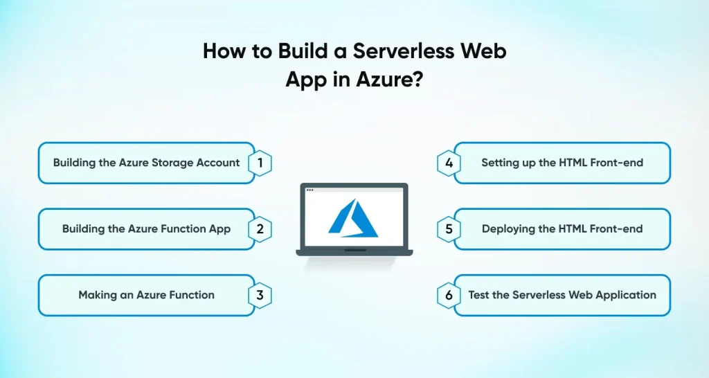 Build a Serverless Web App in Azure- Step-by-step Process