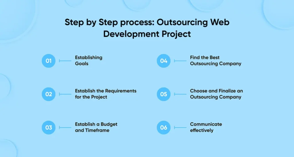 Step by Step Process: Outsourcing Web Development Projects