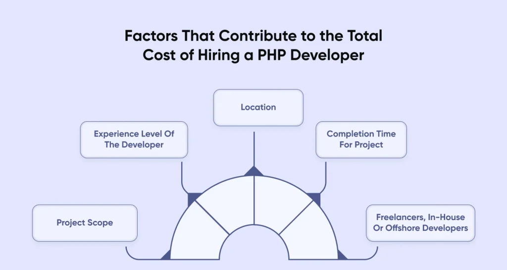 Factors That Contribute to the Total Cost of Hiring a Php Developer