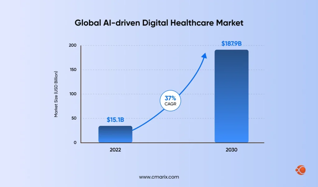 Growth of digital healthcare market projected