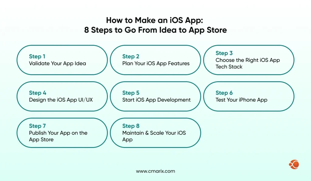 Make an iOS App - 8 Steps to Go From Idea to App Store