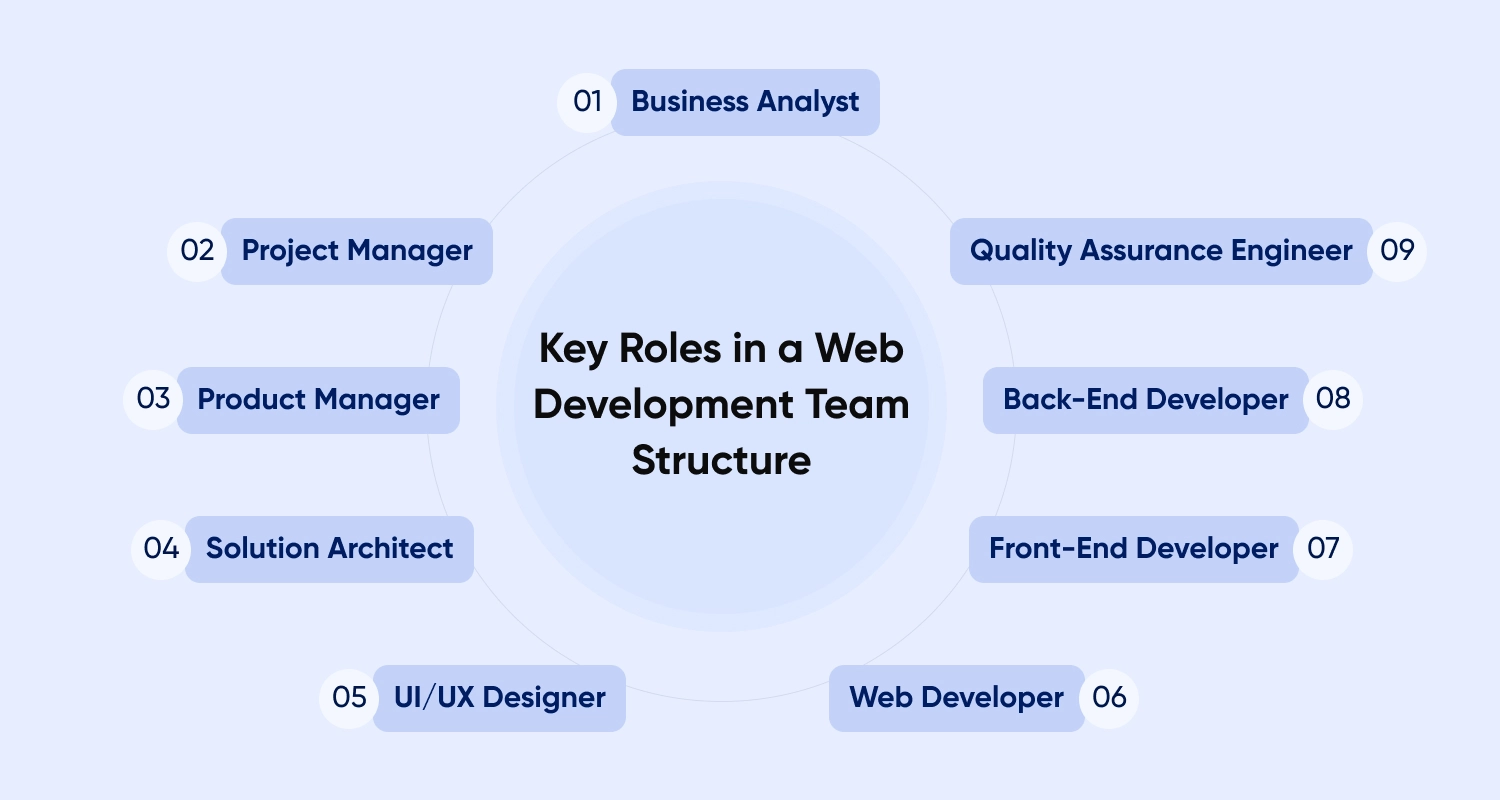 key roles in a web development team structure