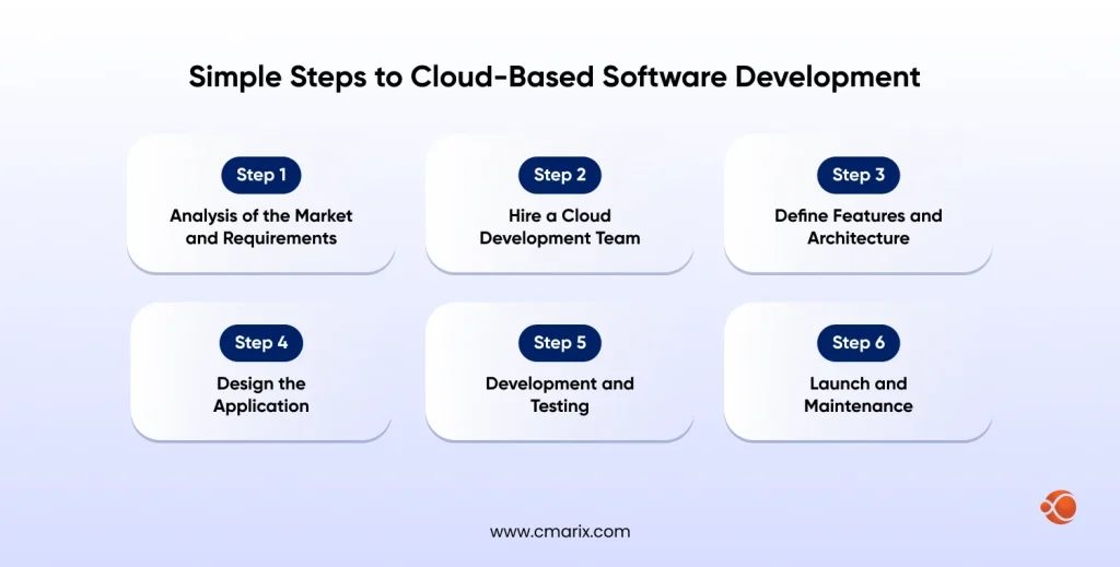 Steps to Cloud-Based Software Development
