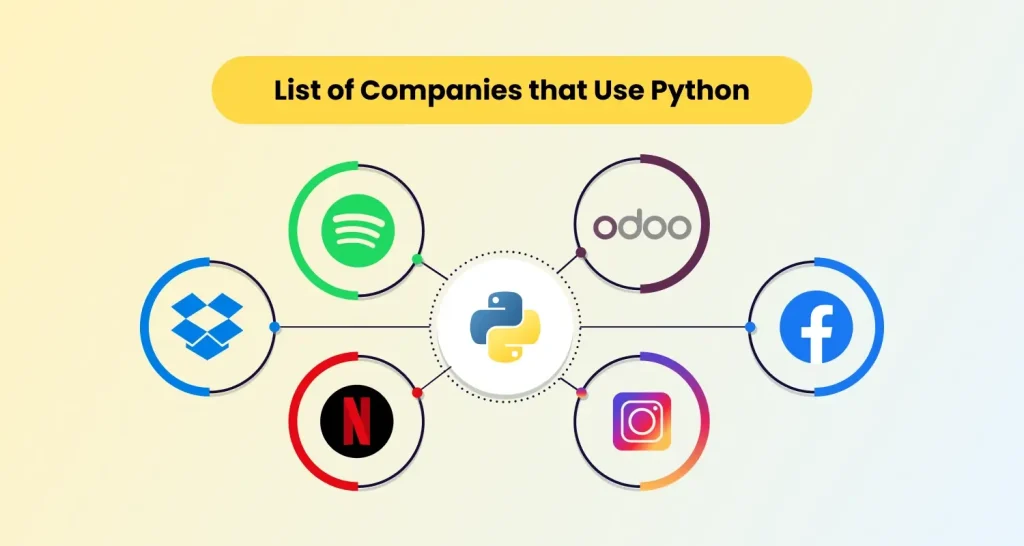 List of Companies that Use Python