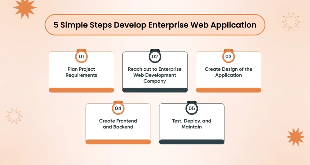 Simple Steps Develop an Enterprise Web Application