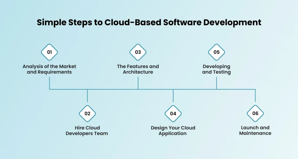 Steps to Cloud-based Software Development