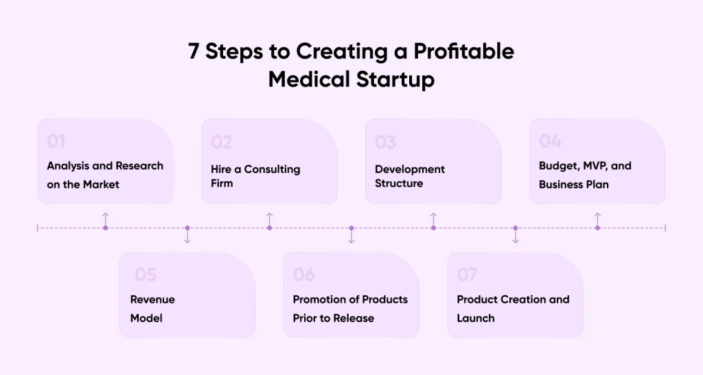 Seven Steps to Creating a Profitable Medical Startup