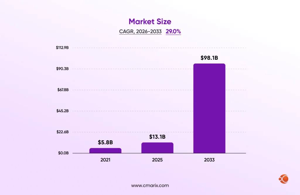 Digital Lending Platform Market Snapshot, 2026 - 2033 - CMARIX