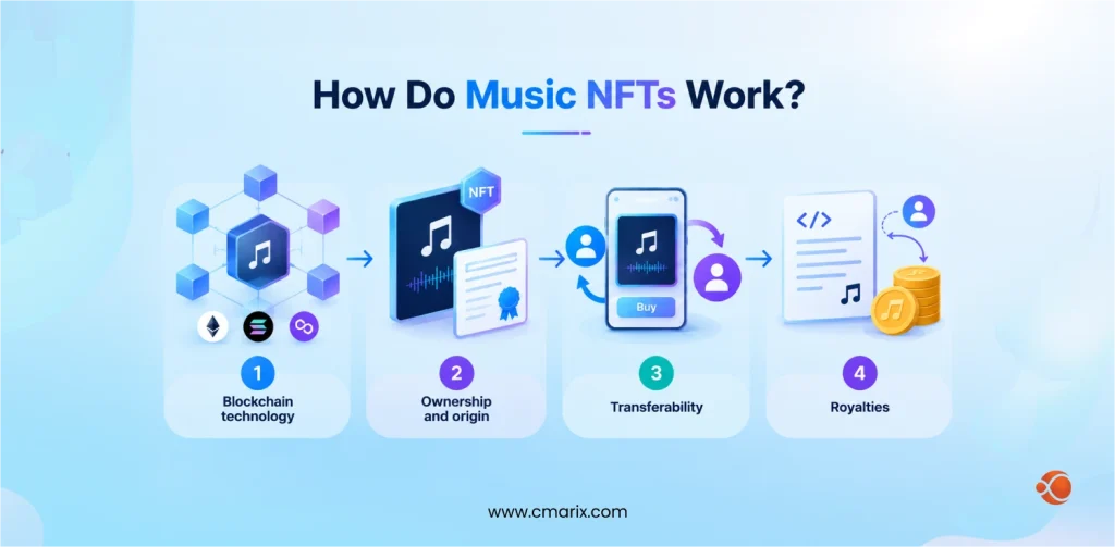 Music NFTs process and features overview