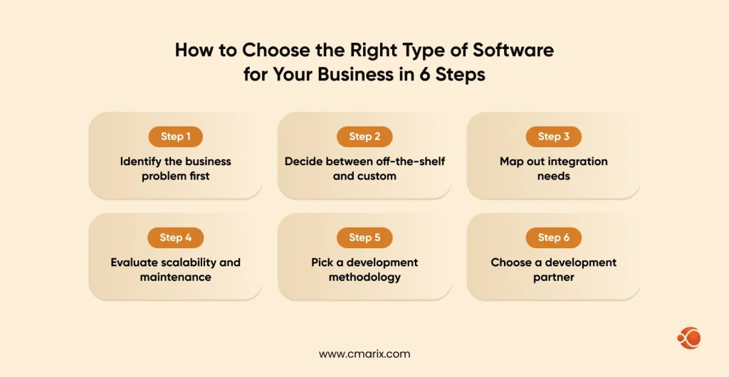 Type of Software for Your Business in 6 Steps