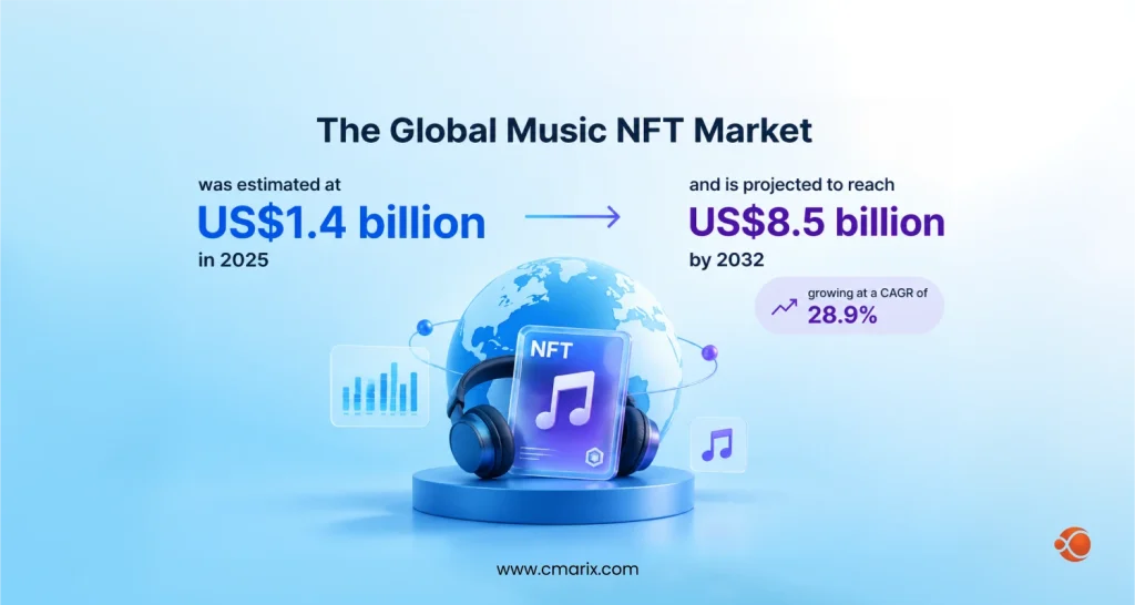 Music NFT market growth projection infographic