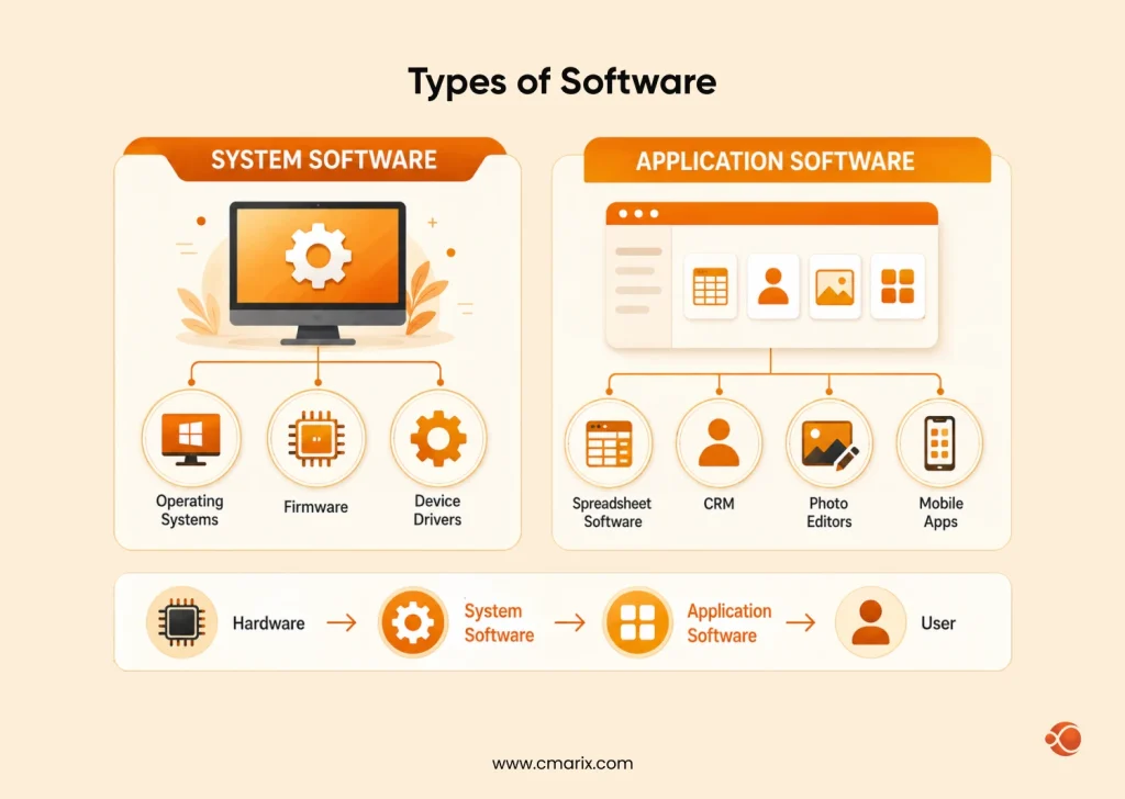 Types of Software